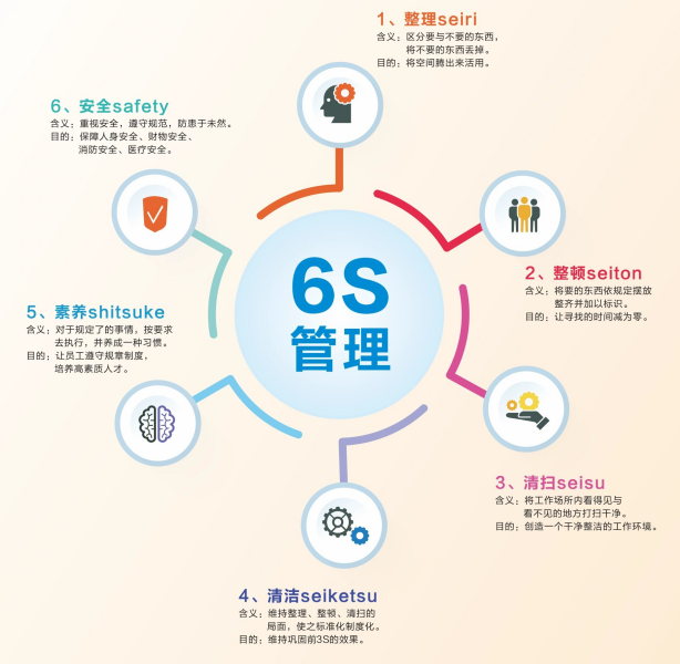 车间6S管理实施口诀？